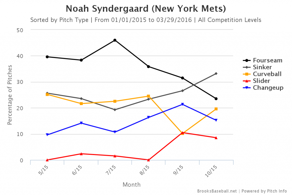 Brooksbaseball-Chart