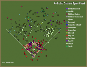 Asdrubal Cabrera