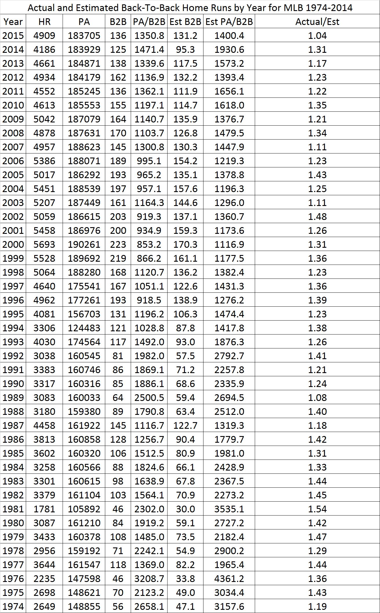 mlb home runs by year