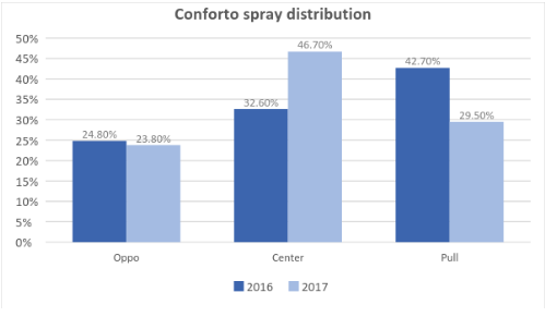 Spray distribution