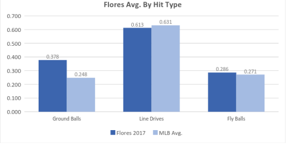 Flores Avg. By Hit Type