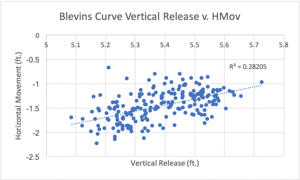 Blevins HMov v. V Release Graph
