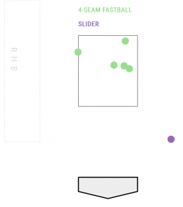 Aaron Judge Pitch Chart